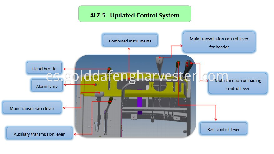  fuel-efficient updated control system rice combine harvester CONTROL SYSTEM